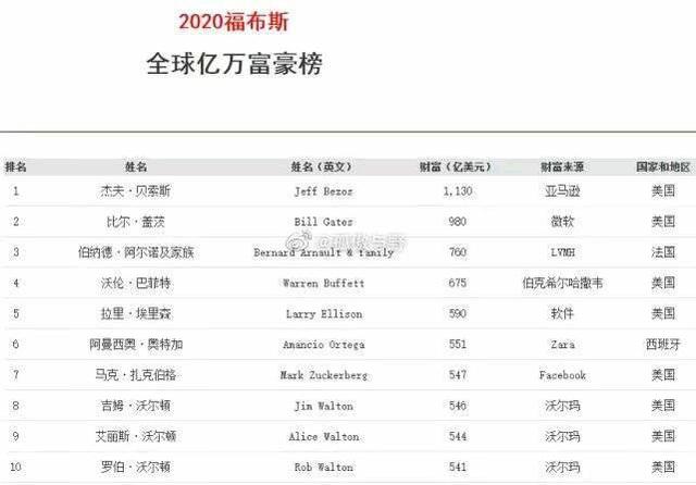 最富有26人掌握世界上一半財富，最貧窮者“分享”吃剩的殘羹冷炙(圖3)