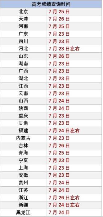2020高考成績開始放榜 10余省份考生今日可查分(圖1) 2020高考成績開始放榜 10余省份考生今日可查分(圖1)