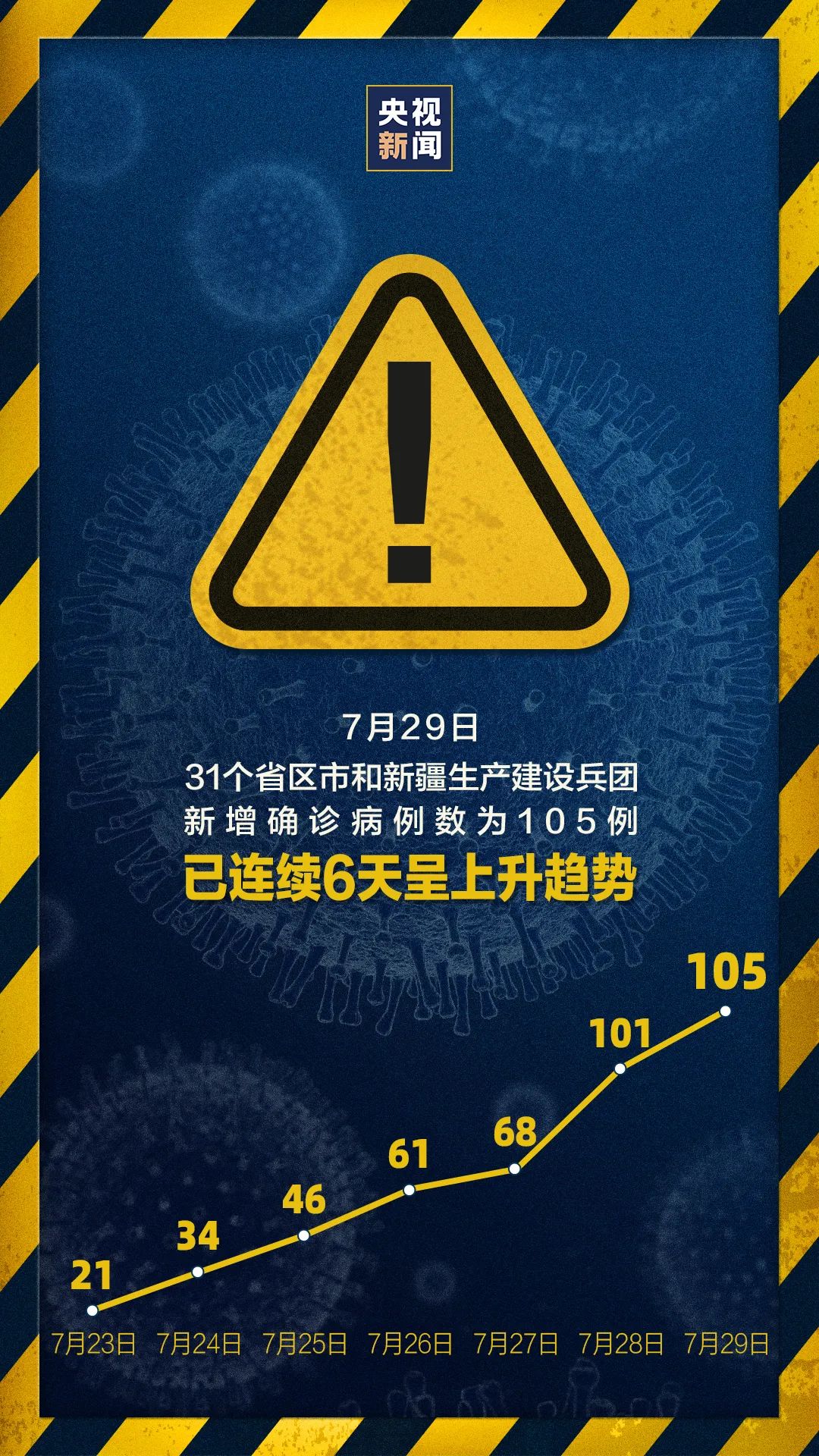 連續(xù)兩天超100例！大連幼兒園全部暫停入園，武漢北京大連疫情發(fā)現(xiàn)同一問題(圖1)