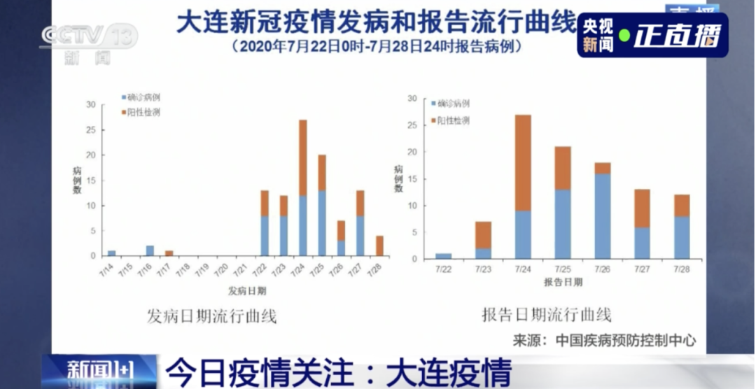 連續(xù)兩天超100例！大連幼兒園全部暫停入園，武漢北京大連疫情發(fā)現(xiàn)同一問題(圖4)
