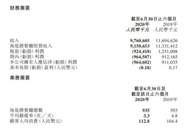 受新冠疫情“重大影響”，海底撈上半年轉(zhuǎn)虧9.65億元