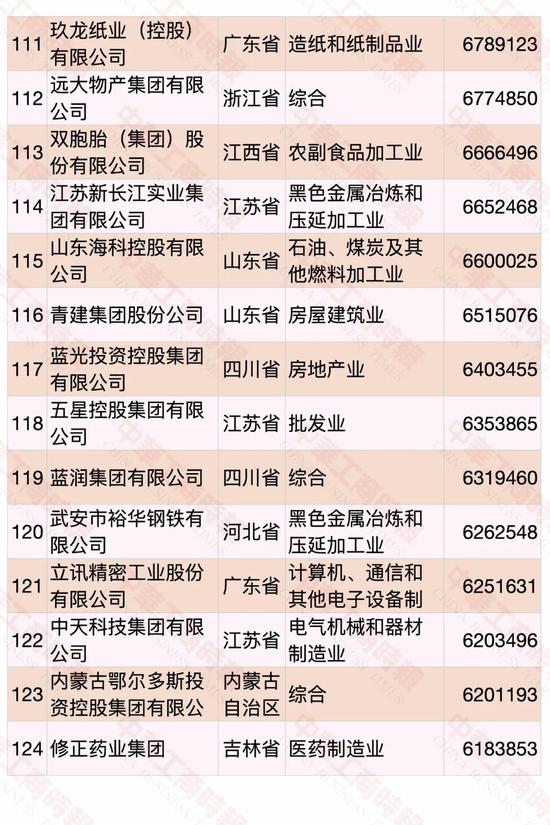民營企業(yè)500強榜單發(fā)布 華為蟬聯(lián)第一(圖9)