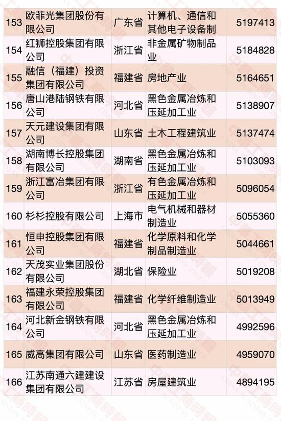民營企業(yè)500強榜單發(fā)布 華為蟬聯(lián)第一(圖12)