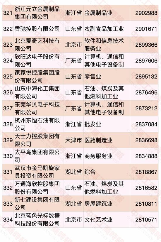 民營企業(yè)500強榜單發(fā)布 華為蟬聯(lián)第一(圖21)