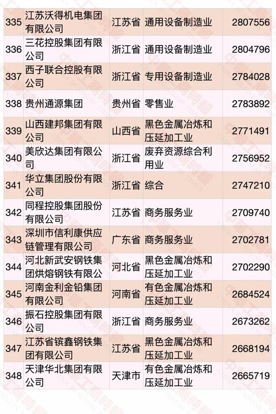 民營企業(yè)500強榜單發(fā)布 華為蟬聯(lián)第一(圖22)