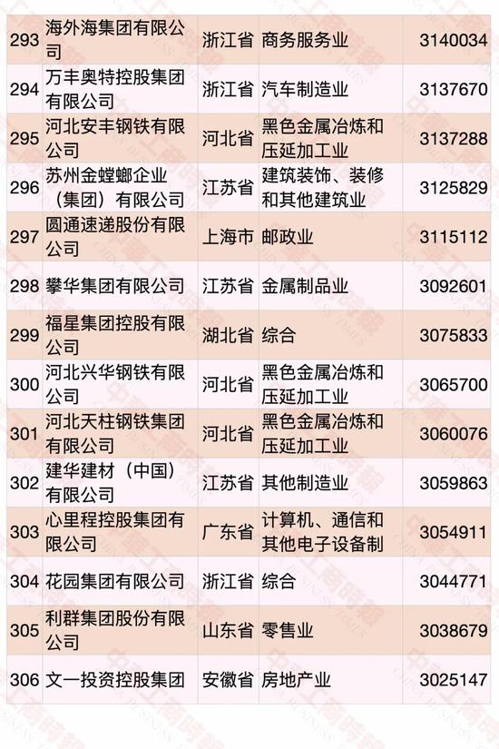 民營企業(yè)500強榜單發(fā)布 華為蟬聯(lián)第一(圖19)