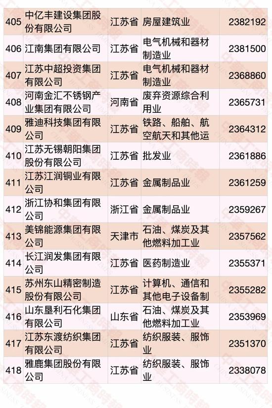 民營企業(yè)500強榜單發(fā)布 華為蟬聯(lián)第一(圖27)