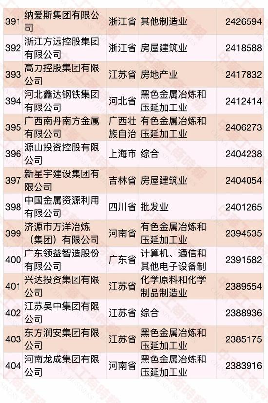 民營企業(yè)500強榜單發(fā)布 華為蟬聯(lián)第一(圖26)