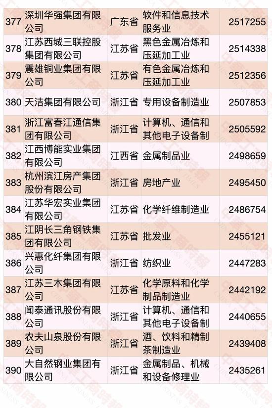 民營企業(yè)500強榜單發(fā)布 華為蟬聯(lián)第一(圖25)