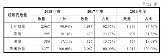 公牛集團(tuán)：經(jīng)銷商的管理和核查，是一門藝術(shù)！(圖4)