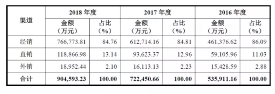 公牛集團(tuán)：經(jīng)銷商的管理和核查，是一門藝術(shù)！(圖1)