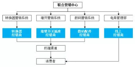 公牛集團(tuán)：經(jīng)銷商的管理和核查，是一門藝術(shù)！(圖2)