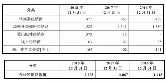 公牛集團(tuán)：經(jīng)銷商的管理和核查，是一門藝術(shù)！(圖3)