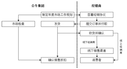 公牛集團(tuán)：經(jīng)銷商的管理和核查，是一門藝術(shù)！(圖14)