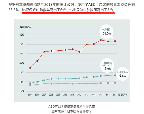 救命神器AED有多重要——你認(rèn)識(shí)它嗎？(圖7)